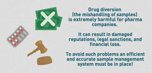 Drug diversion (the mishandling of samples) is extremely harmful for pharma companies; it can result in sensational publicity and damaged reputations, as well as significant penalties, legal sanctions, and internal financial loss for the company responsible.
