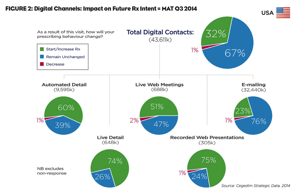 Digital channels: impact on future Rx intent - pharma digital interactions