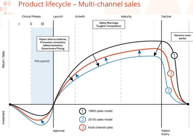 Produt Lifecycle - Multi-Channel Sales for Pharma.png