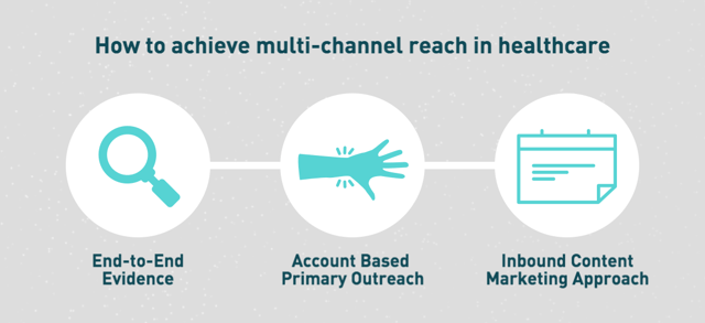 How to achieve multi-channel reach in healthcare with three steps 