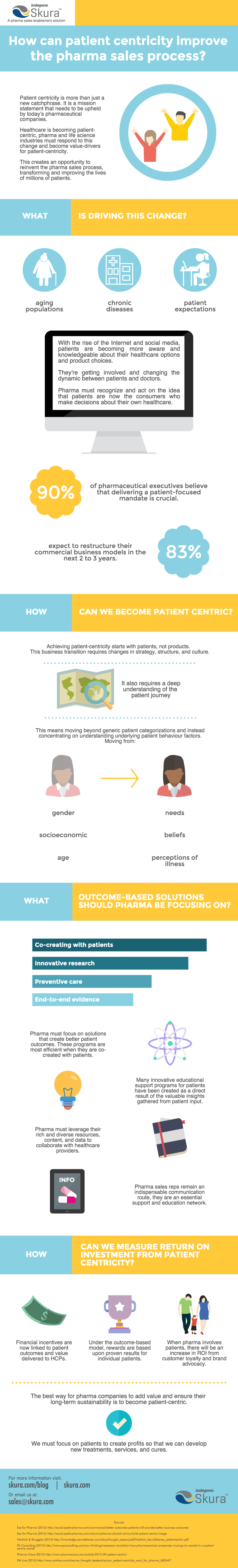 [Infographic] How can patient centricity improve the pharma sales process ?