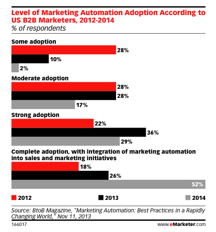 Marketing Automation Adoption Growth, Sales Process Integration is key