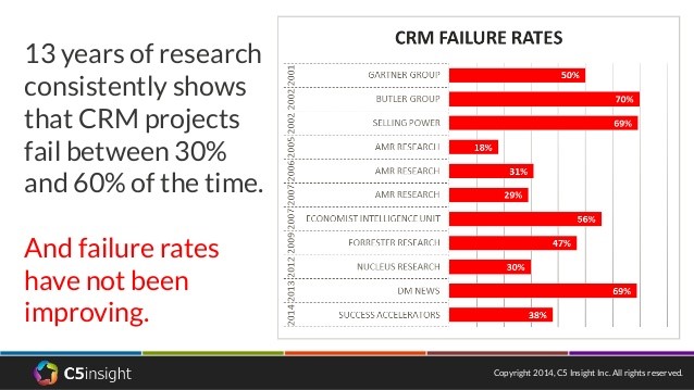 CRM failure rates: sales enablement is a holistic solution that includes CRM