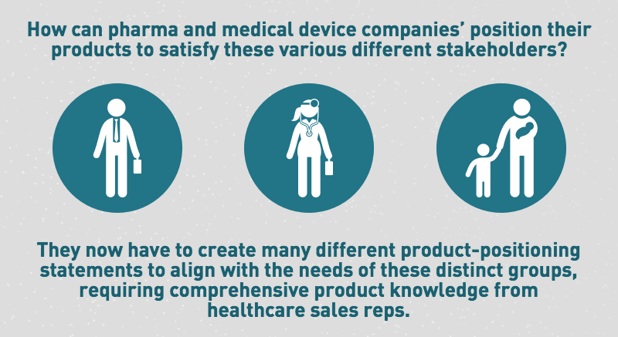 How can pharma and medical device companies’ position their products to satisfy these various different stakeholders? They now have to create many different product-positioning statements to align with the needs of these distinct groups, requiring comprehensive product knowledge from HSRs. 