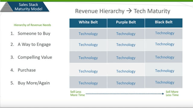 Sales Stack Maturity Framework for Sales Enablement