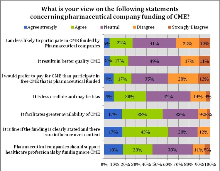 Healthcare Professionals' Opinion about Industry CME - Pharma Sales and Marketing Trends for Trust