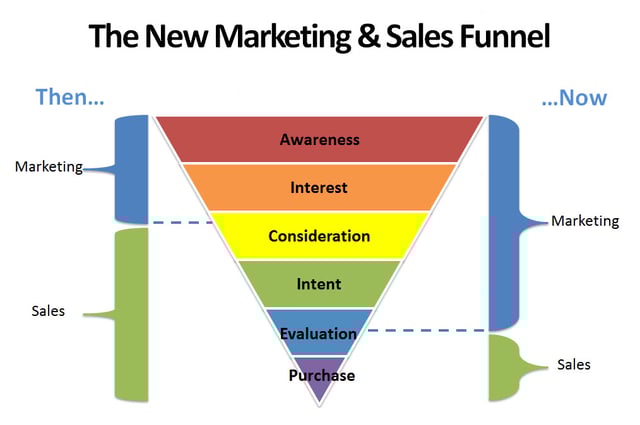 Image 1 - The New Digital Content Marketing influenced Sales Funnel