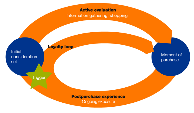 Decision journey is more cyclical and digital content focused