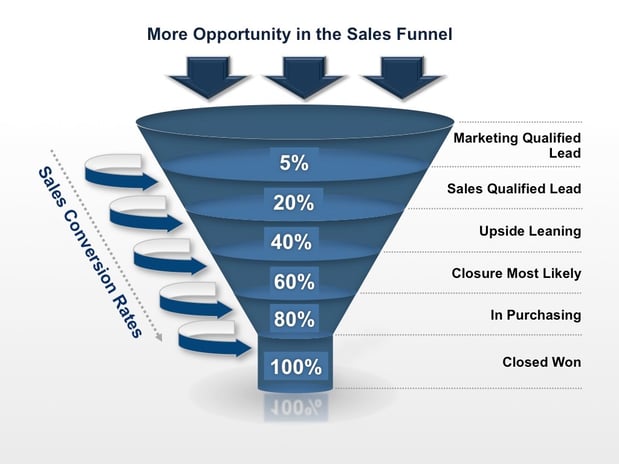 obsolete funnel view for the new sales process