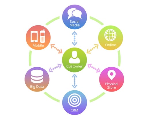 Omni-channel digital content sales  
