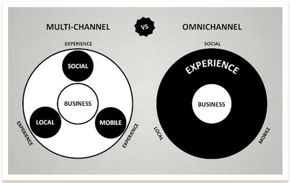the omni-channel sales process is one seamless experience