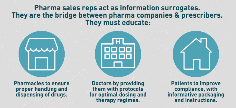 Graphic stating: pharma sales reps act as information surrogates. They are the bridge between pharma companies and prescribers. They must educate pharamacies, doctors, and patients.