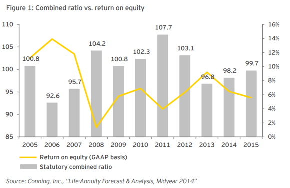 Combined Ratios VS ROE P&C Insurance