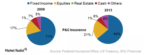 Investment Income Split Within P&C Insurance