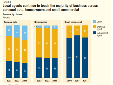Distribution Medium Split for P&C Insurance at Agents and Carriers