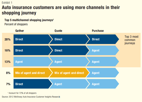 P&C Insurance Industry Decision Journey Split