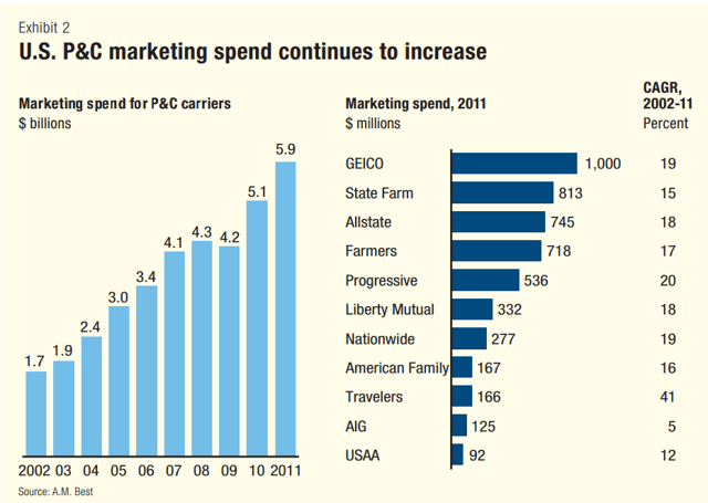 P&C Insurance Industry Advertising Spending 2001 to 2011