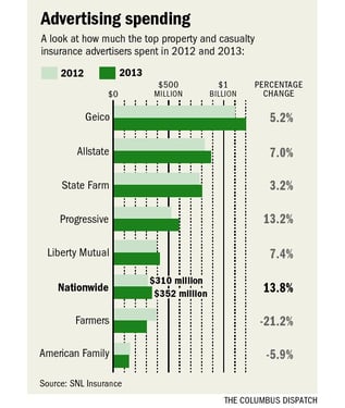Top Advertising Spend in P&C Insurance Industry 2012 and 2013