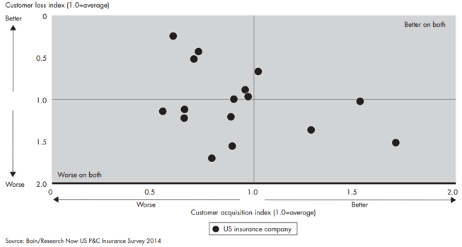 P&C Insurance Industry Acquisition VS Retention Trends