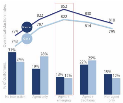 P&C Insurance Industry Mobile Technology Contributes to Customer Satisfaction
