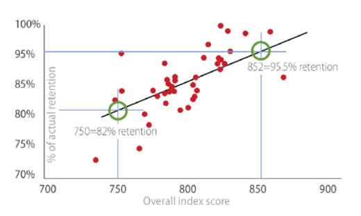 Image 6 - Retention VS Customer Service Index in P&C Insurance