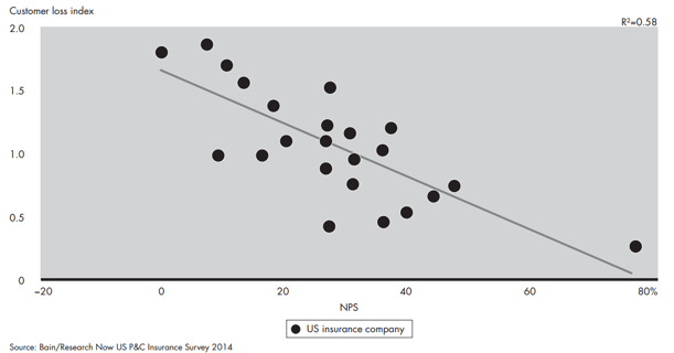 Image 7 - Net Promoter Score VS Retention Rates in P&C Insurance Industry