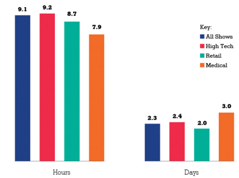 Sales Process Considerations for Rising Trade Show Attendance
